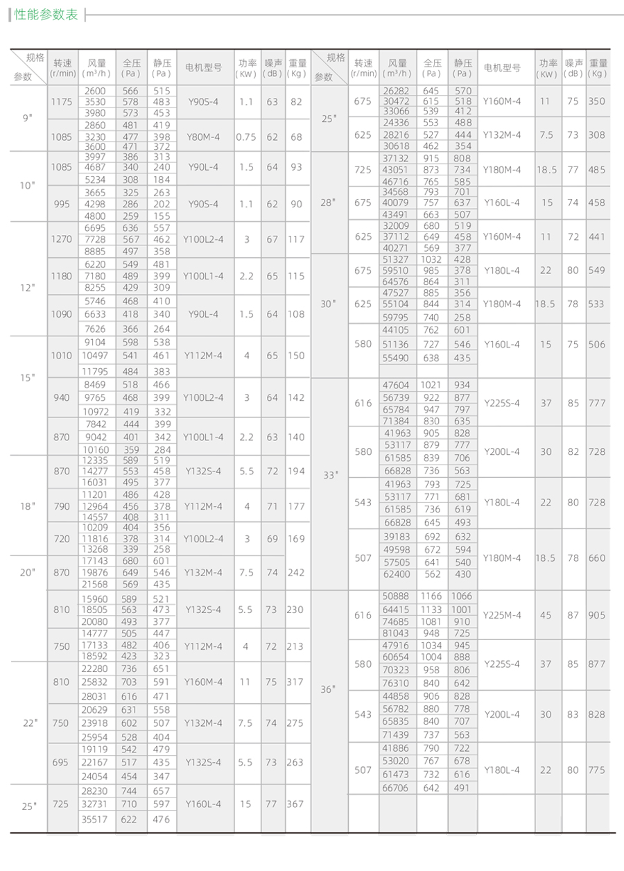 不銹廚房專用排煙鋼風柜參數(shù)