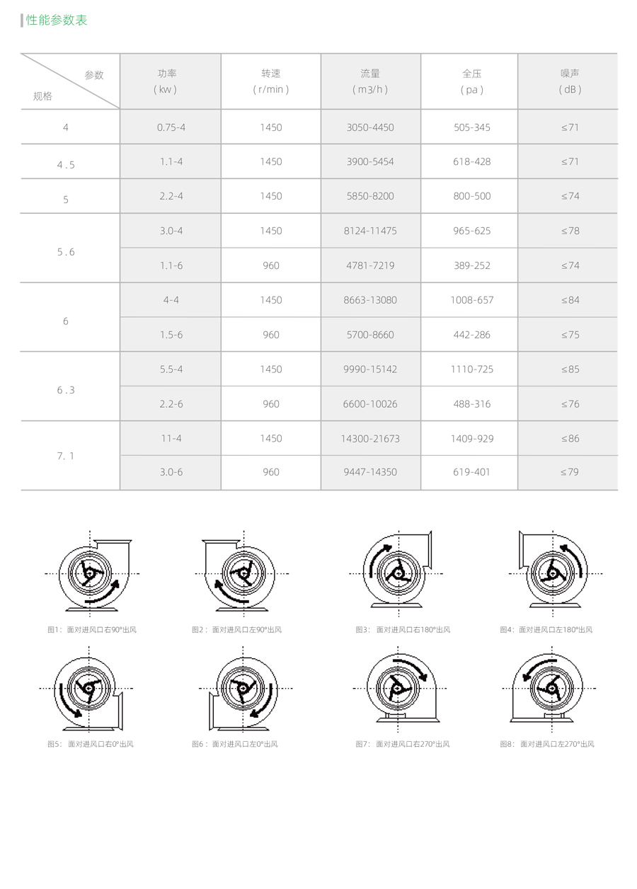廚房專用風機參數(shù)
